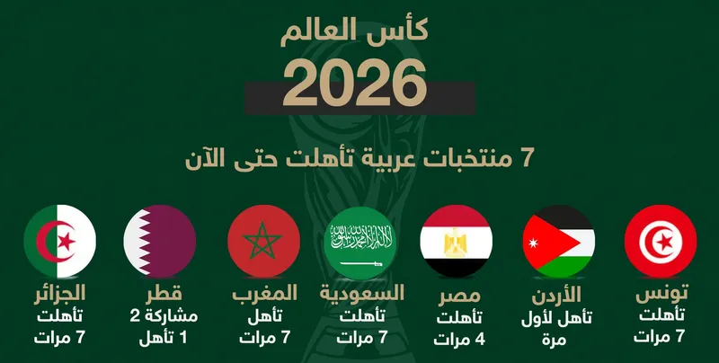 جدول مواعيد مباريات المنتخبات العربية في كأس العالم 2026 (أمريكا، كندا، المكسيك)